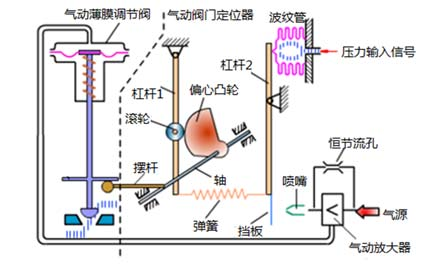 閥門定位器工作原理配圖 閥門定位器工作原理配圖